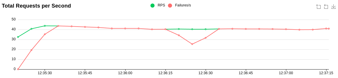 sliding window log results