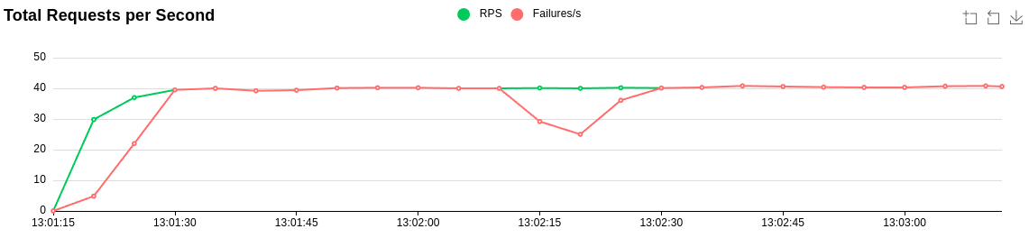 token bucket results
